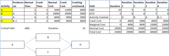 Predeces Normal Crash Time NormaCrash Crashing Cost Iteration Iteration Iteration Iteration Activitysor Time Cost cost/week Path Duration 1 5000 11000 20000 9000 6000ABD 5000ACD 3000Activity Crashed 4000Crash Cost 10 100002 4 B, C B, C 0 Marginal Cost 9000 1500023000 Critical Path ABD Duration 10 Normal Cost Total Cost
