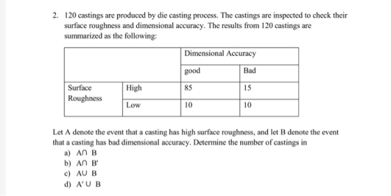 2. 120 castings are produced by die casting process. The castings are inspected to check their surface roughness and dimensional accuracy. The results from 120 castings are summarized as the following: Dimensional Accuracy good 85 10 Bad 15 10 Surface Roughness High Low Let A denote the event that a casting has high surface roughness, and let B denote the event that a casting has bad dimensional accuracy. Determine the number of castings in a) An B b) An B c) AU B d) AUB