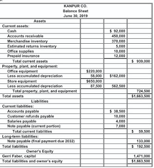 KANPUR CO. Balance Sheet June 30, 2019 Current assets: 370.000 5.000 10.000 12.000 $ 939.000 $220,000 58.000 $650.000 5 162.0