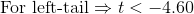 \text{For left-tail}\Rightarrow t<-4.60