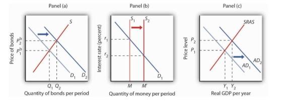 Panel (a) Panel (b) Panel (c) S S S S2 SRAS | P2 - Price of bonds Price level P 1 1 1 AD2 AD, DD Y Y Q Q: Quantity of bonds p