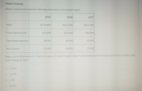 Miami Company Miami Company included the following information in its annual reports 2019 2018 2017 $178,400 $162500 $161,500
