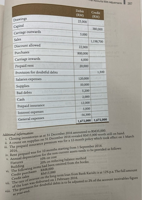 Accounts With Adjustments 287 Debit (RM) Credit (RM) Drawings 25,000 380,000 5,000 1,198,700 22,000 800,000 6,000 20,000 Capi