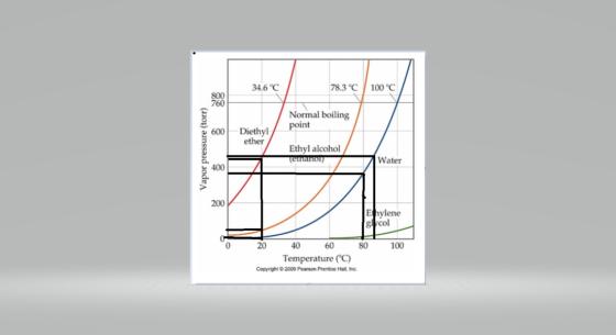 34.6 °C 78.3 °C 100°C Normal boiling point Diethyl ether Vapor pressure (torr) Ethyl alcohol Temantony Water Ehylene 18ycol 1