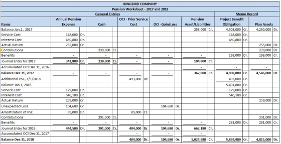 KINGBIRD COMPANY Pension Worksheet - 2017 and 2018 General Entries OCI - Prior Service Cash Cost OCI -Gain/Loss Annual Pensio