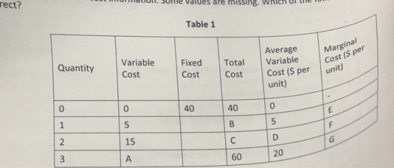 rect? at50he vaides are missing. Which of the Table 1 ina Average Mar g pe Fixed Total Variableos( Cost Cost Variable Cost ($ per unit) unit) QuantityCost 40 40 0 0 15 20 60