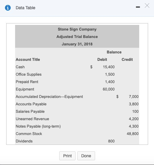 i Data Table Stone Sign Company Adjusted Trial Balance January 31, 2018 Balance Account Title Debit Credit Cash 15,400 Office