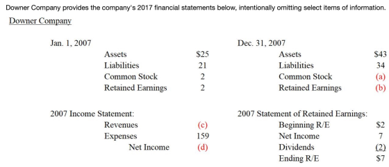 Downer Company provides the companys 2017 financial statements below, intentionally omitting select items of information. Do
