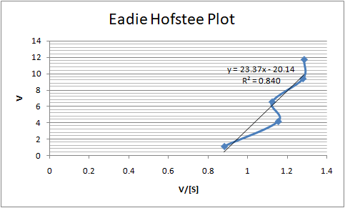 Eadie Hofstee Plot y= 23.37x20.14 R2 = 0.840 0 0.2 0.4 0.6 1 1.2 1.4 0.8 v/[S]