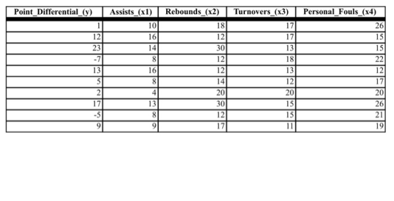 Point_Differential_(y) 12 23 -7 13 5 Assists_(x1) 10 161 14 8 16 8 4 13 8 Rebounds_(x2) 18 12 30 12 12 14 20 30 12 17 Turnove