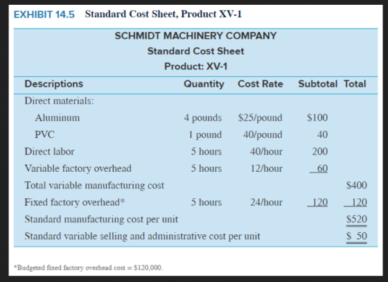 EXHIBIT 14.5 Standard Cost Sheet, Product XV-1 Subtotal Total SCHMIDT MACHINERY COMPANY Standard Cost Sheet Product: XV-1 Des