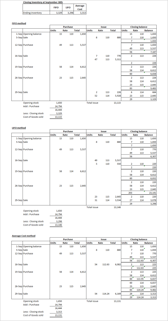 Closing inventory at September 30th FIFO Average LIFO | Cost 3,298 3,313 Ending inventory 3,329 FIFO method Purchase Rate 110