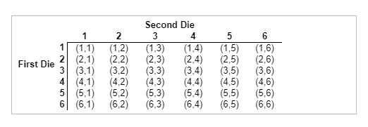 1 5 (1,5) First Die (1,1) 2 (2.1) (3,1) 4 (4.1) (5,1) 6 (61) 2 (1,2) (2.2) (3,2) (4,2) (5,2) (6,2) لا لا ، الا ان Second Die