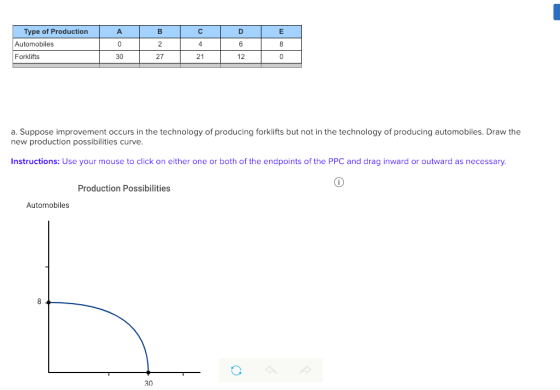 Type of Production Automobiles Forklifts 6 30 27 21 12 a. Suppose improvement occurs in the technology of producing forklifts but not in the technology of producing automobiles. Draw the new production possibilities curve nstructions: Use your mouse to click on either one or both of the endpoints of the PPC and drag inward or outward as necessary Production Possibilities Automobiles 30