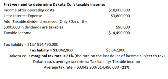$18,000,000 $3,600,000 First we need to determine Dakota Co.s taxable income: Income after operating costs Less: Interest Ex