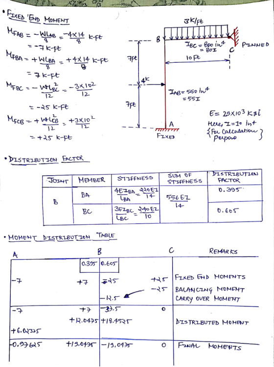 3Klft lo Ft 12- 12 551 FIXED DISTRIBUTON FACTo JOINTMEMBER STIfFNES SUM OF FACTOR STIFFNESS 20 E1 0.66S TABUE MOMENT DISTRLBUTJOHRs REMARKS 0.39s 0.60 to 5-1 FTAEDEND MOMENTS BALANCING MDMENT CARRY OVER MoMENT ナチ 1-30. S- + R . 0435|ナ18.453「 Ls TRLBUTED MoMENT 6.04325