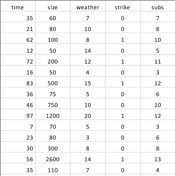 time size weather strike subs 35 60 7 0 7 21 80 10 0 8 62 100 8 1 10 12 50 14 0 5 72 200 12 1 11 16 50 4 0 3 83 500 15 1 12 3