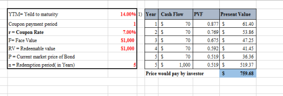 14.00% 1) Year Cash Flow PVF Present Value 1 1 S 70 61.40 21 S 70 53.86 YTM=Yeild to maturity Coupon payment period r= Coupon