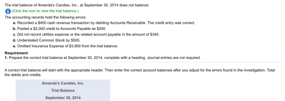 The trial balance of Amandas Candies, Inc., at September 30, 2014 does not balance: (Click the icon to view the trial balanc