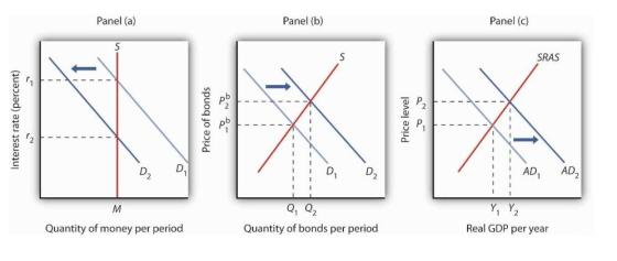 Panel (a) Panel (b) Panel (c) S S SRAS 1: Interest rate (percent) Price of bonds Price level 1 1 1 1 1 D2 D D AD AD 1 1 1 M O