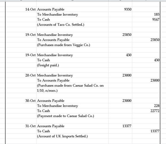 14-Oct Accounts Payable 9350 To Merchandise Inventory To Cash (Accounts of Taco Co. Settled.) 183 9167 19-Oct Merchandise Inventorv 25850 25850 o Accounts Payable (Purchases made from Veggie Co.) 19-Oct Merchandise Inventorv 430 To Cash 430 (Freight paid.) 20-Oct Merchandise Inventorv 23000 23000 o Accounts Payable (Purchases made from Caesar Salad Co. on 1/10, n/eom.) 30-Oct Accounts Payable 23000 To Merchandise Inventorv To Cash (Payment made to Caesar Salad Co.) 228 22772 31-O ct Accounts Payable 13377 To Cash 13377 (Account of UK Imports Settled.)