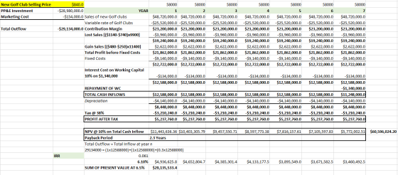 58000 58000 58000 58000 58000 58000 58000 New Golf Club Selling Price PP&E Investment Marketing Cost $840.0 -$28,980,000.0 YE