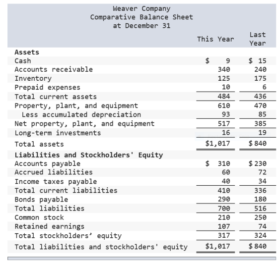 Weaver Company Comparative Balance Sheet at December31 Last This Year Year Assets Cash Accounts receivable Inventory Prepaid expense:s Total current assets Property, plant, and equipment $9 15 240 175 6 436 470 85 385 19 $1,017 840 340 125 10 484 610 93 517 16 Less accumulated depreciation Net property, plant, and equipment Long-term investments Total assets Liabilities and Stockholders Equity Accounts payable Accrued liabilities Income taxes payable Total current liabilities Bonds payable Total liabilities Common stock Retained earnings Total stockholders equity Total liabilities and stockholders equity 60 40 410 290 700 210 107 317 $1,017 $ 310 230 72 34 336 180 516 250 74 324 840