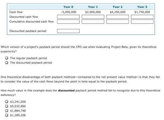 Year 0 Year 1 Year 2 Year 3 Cash flow Discounted cash flow Cumulative discounted cash flow 5,000,000$2,000,000 $4,250,000 $1,750,000 Discounted payback period: Which version of a projects payback period should the CFO use when evaluating Project Beta, given its theoretical superiority? O The regular payback period O The discounted payback period One theoretical disadvantage of both payback methods-compared to the net present value method-is that they fail to consider the value of the cash flows beyond the point in time equal to the payback period. How much value in this example does the discounted payback period method fail to recognize due to this theoretical deficiency? O $3,241,058 O $5,032,896 O $1,884,748 O $1,389,206
