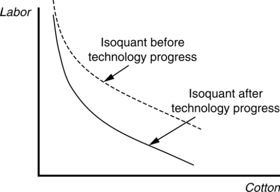 Labor Isoquant before technology progress Isoquant after technology progress Cotton