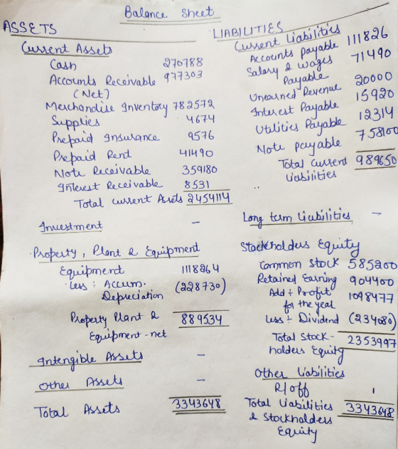 Balance Sheut ASSETS Curent Asseb Cusent liabiltu Accounts payable 111826 Salary& wages 71490 Payable Ontouned Peyenu a0000 4
