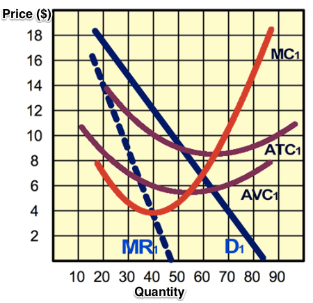 Price (s) MC1 TATC1 AVC1 10 20 30 40 50 60 70 80 90 Quantity
