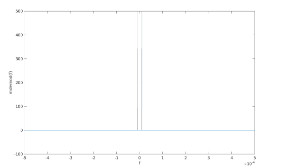 500 400 300 mdemod(f) 200 100 — о -100 -4 -1 4 f 5 x10:4