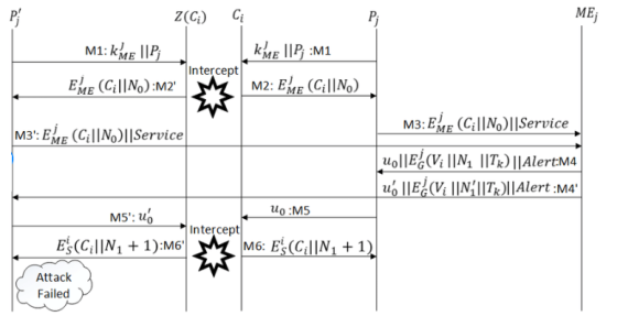 ME 2(C) C M1: kME IIP Intercept M2: E (CllNo M3 : EME (CillNo)11Service M3:EME CilINo)l Service uo :M5 M5: uo Intercept EKGİIN, + 1):M16 M6: EECGIİN, + 1) Attack Failed