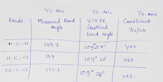 Bonds I Yl-Axis Measured Bond Angle Y3-axis Consistent Yes/No Y2- Axis VSEPR idealized bond angle 109281 109°281 4-c-H 109.7
