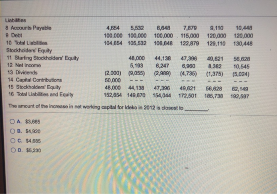 Liabilities 8 Accounts Payable 9,110 4,654 5,532 6,648 7,879 10,448 9 Debt 100,000 100,000 100,000 115,000 120,000 120,000 10