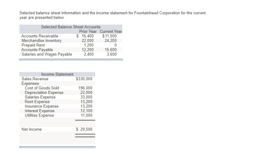 Selected balance sheet information and the income statement for Fountainhead Corporation for the current year are presented below Selected Balance Sheet Accounts Prior Year Current Year Accounts Receivable Merchandise Inventory Prepaid Rent Accounts Payable Salaries and Wages Payable $ 16,400 $11,000 24,200 22,000 1,200 12,200 2,400 15,600 3,600 Income Statement Sales Revenue Expenses $330,000 Cost of Goods Sold Depreciation Expense Salaries Expense Rent Expense Insurance Expense Interest Expense Utilities Expense 196,000 22,000 33,000 13,200 13,200 12,100 11,000 Net Income $ 29,500