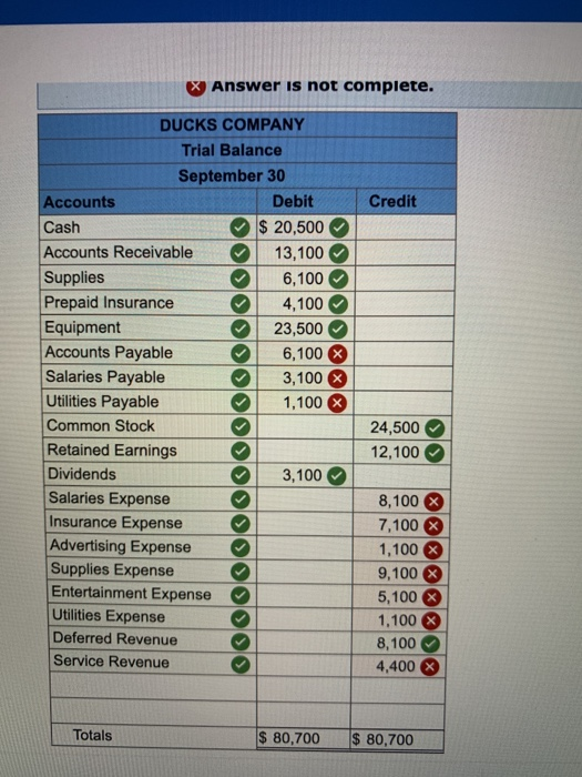 X Answer is not complete. Credit DUCKS COMPANY Trial Balance September 30 Accounts Debit Cash $ 20,500 Accounts Receivable 13