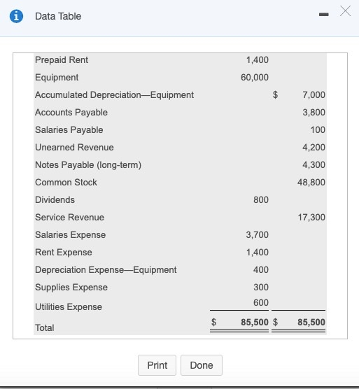 X Х Data Table - 1,400 60,000 $ 7,000 3,800 100 Prepaid Rent Equipment Accumulated Depreciation Equipment Accounts Payable Sa
