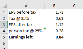 1 EPS before ta:x 2 Tax @ 35% 3 EPS after tax 4 ipers on tax @ 25% 5 Earnings left 1.73 0.61 1.12 0.28 0.84 3
