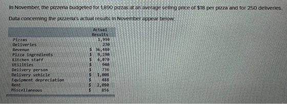 In November, the pizzeria budgeted for 1,890 pizzas at an average selling price of $18 per pizza and for 250 deliveries. Data
