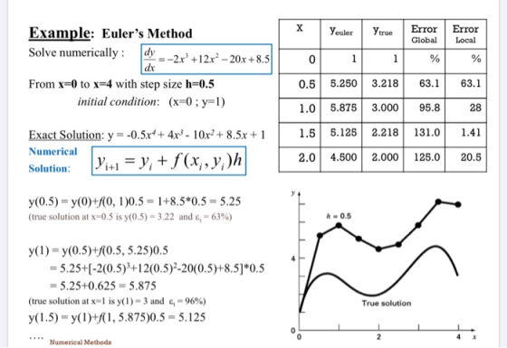 X Yeuler Y true Example: Eulers Method Solve numerically: dy - 2x +12x’ - 20x+8. 5 Error Global Error Local % From x=0 to x=