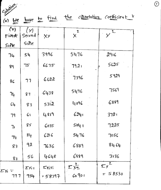 (a) ue have to find teartatianCoetficiest v 2 Sele 14 89 Scale 543996 75 5416 192 1316 Q916 5625 5909 6615 66a2 86 7561 6889 378 1425 0S Zly 64 3136 2 643 5476 81 53la T96142i9 6035 74 621 6 1636 564648 G4S3 6241 S4 16 6889 688q 83 18 S 8530 117 | 754 |-58317 | Со 901