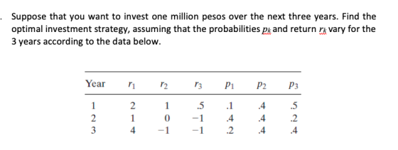 . Suppose that you want to invest one million pesos over the next three years. Find the optimal investment strategy, assuming