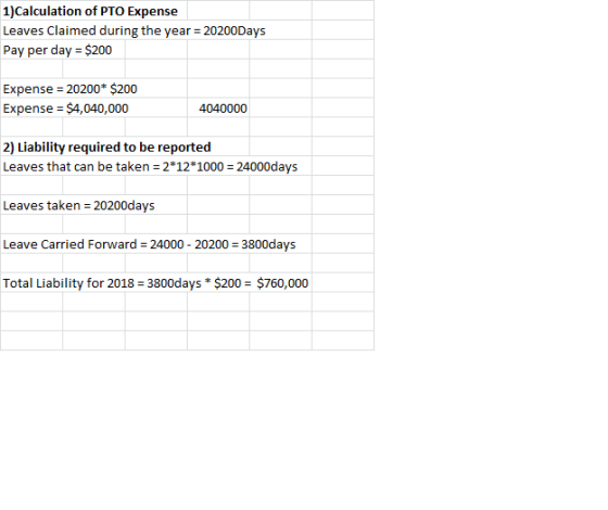 1)Calculation of PTO Expense Leaves Claimed during the year 20200Days Pay per day $200 Expense 20200* $200 Expense $4,040,000
