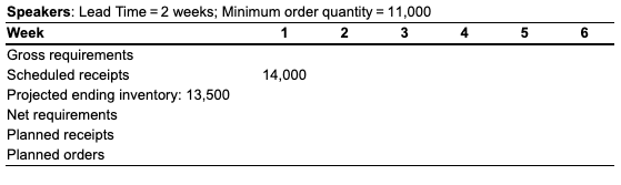 4 5 6 Speakers: Lead Time = 2 weeks; Minimum order quantity = 11,000 Week 1 2 3 Gross requirements Scheduled receipts 14,000