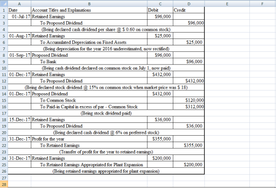 B 6 7 9 10 А C 1 Date Account Titles and Explanations Debit Credit 2 01-Jul-17 Retained Earnings $96.000 3 To Proposed Divide