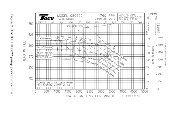 NPSHR Taco MODEL 080622 TC/TS Series 75 100 125 1760 RPM March 25, 2019 175 200 225 Curve no. 2540 Min. Imp. Dia. 17.72 Size