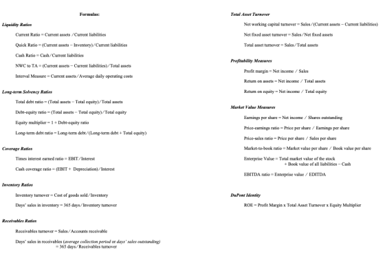 Formulas: Total Asset Turnover Net working capital turnover = Sales/(Current assets - Current liabilities) Net fixed asset tu