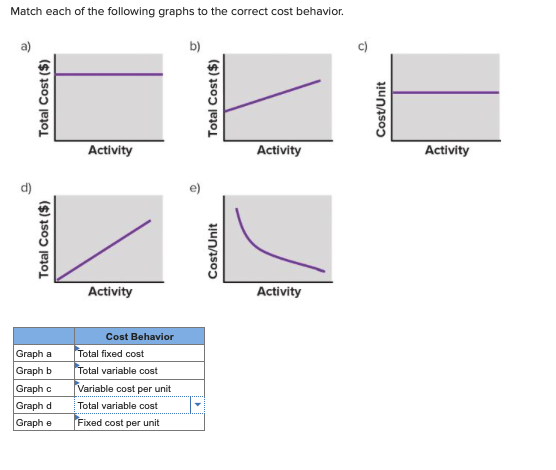 Match each of the following graphs to the correct cost behavior. Total Cost ($) Total Cost ($) Cost/Unit Activity Activity Ac