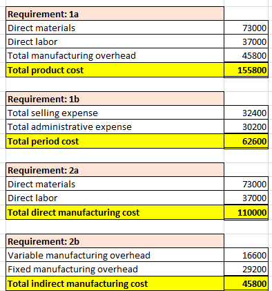 Requirement: 1a Direct materials Direct labor Total manufacturing overhead Total product cost 73000 37000 45800 155800 Requir